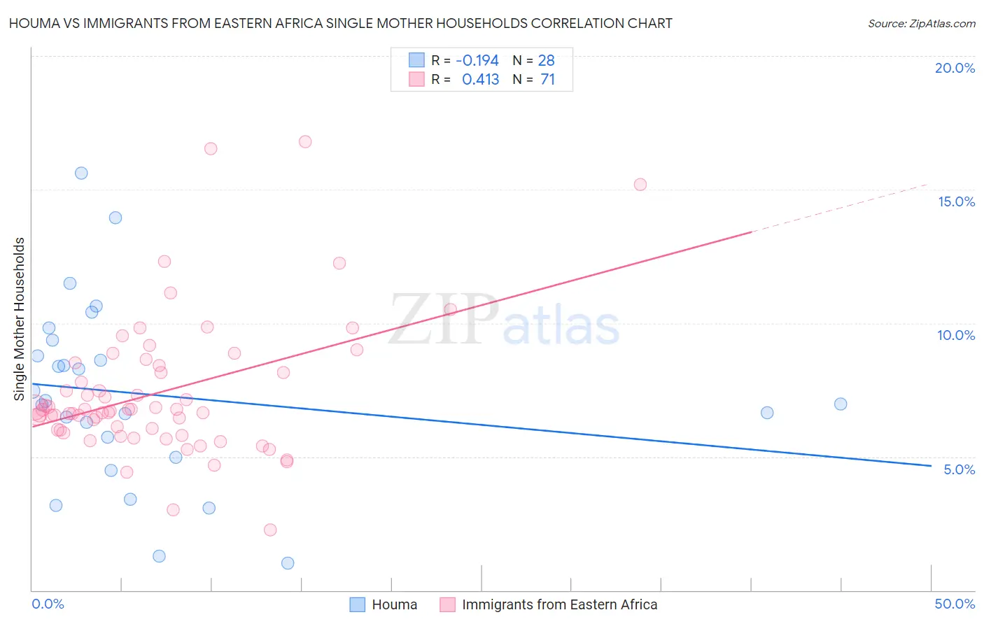 Houma vs Immigrants from Eastern Africa Single Mother Households