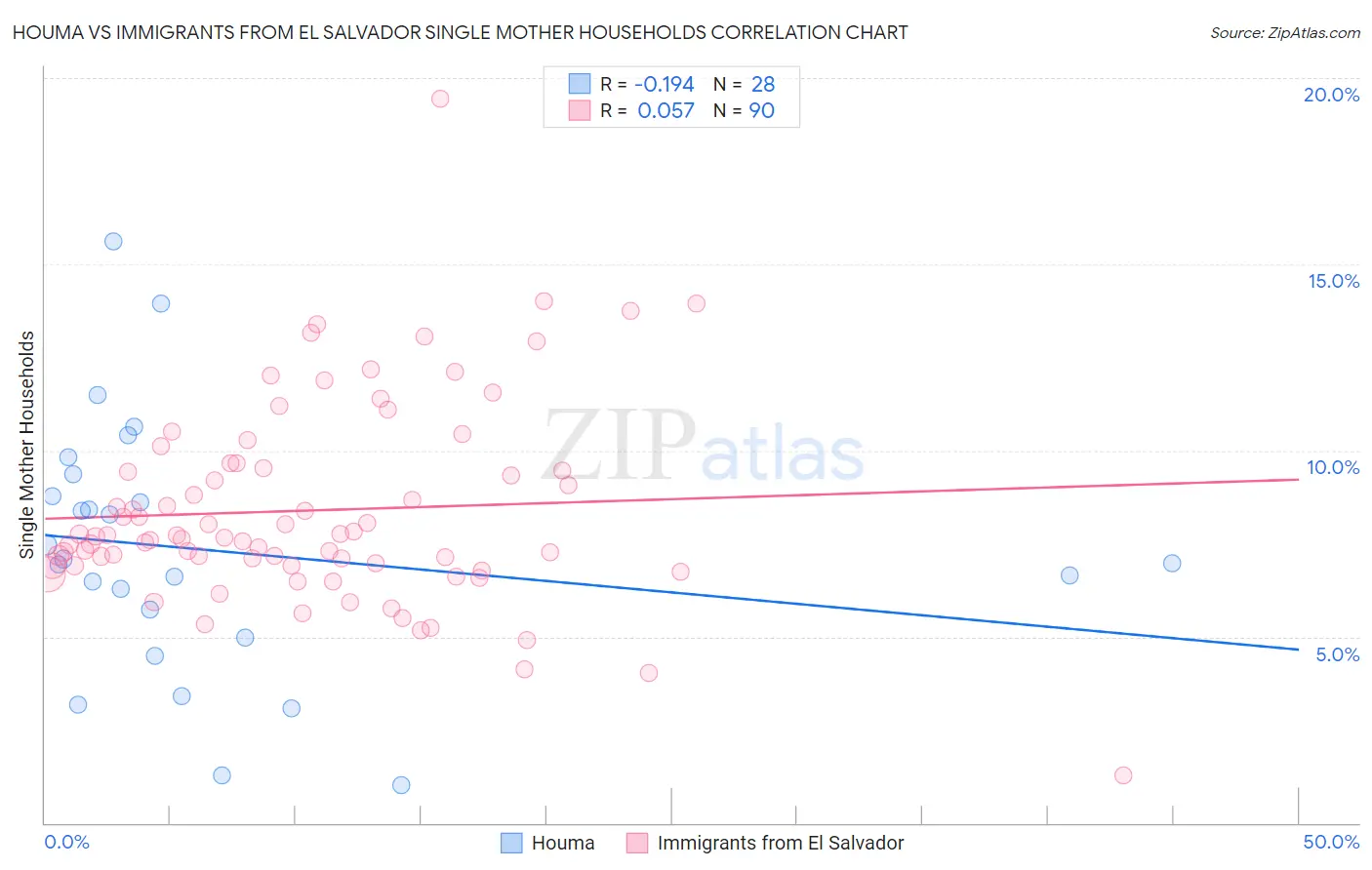 Houma vs Immigrants from El Salvador Single Mother Households