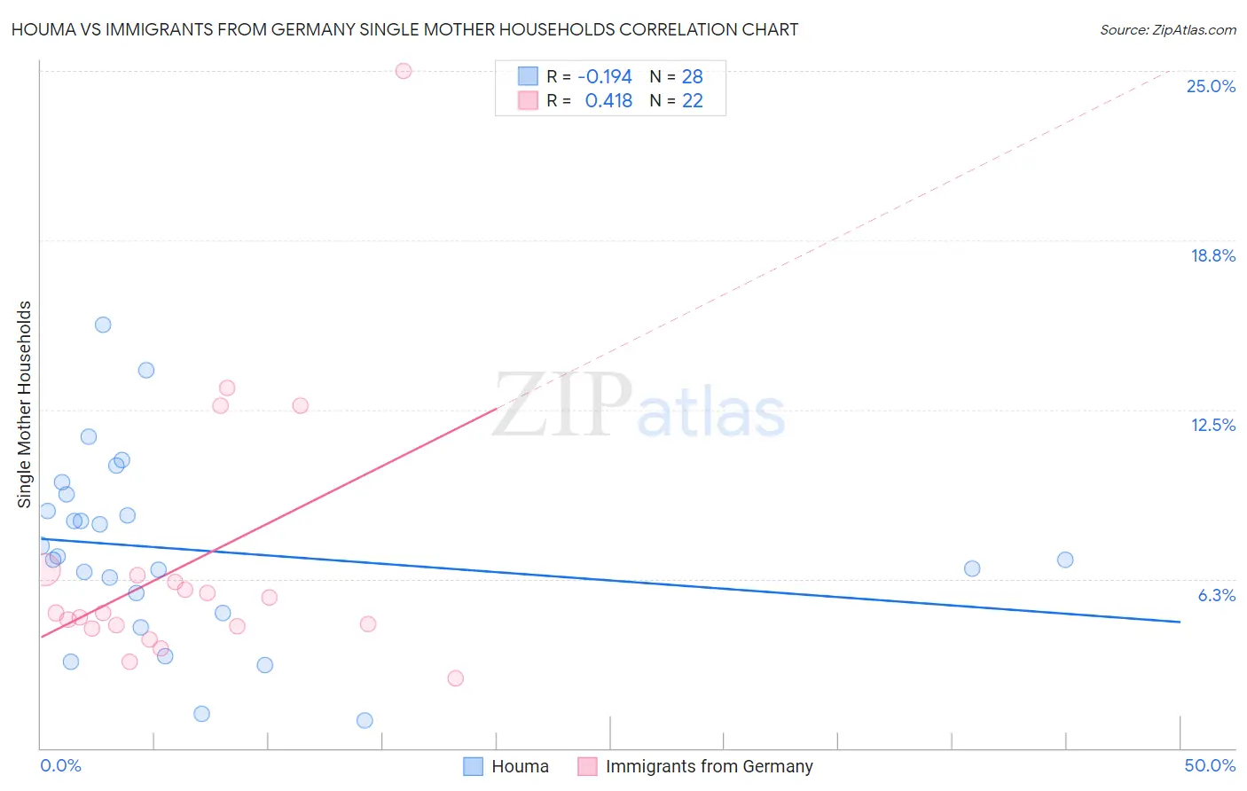 Houma vs Immigrants from Germany Single Mother Households