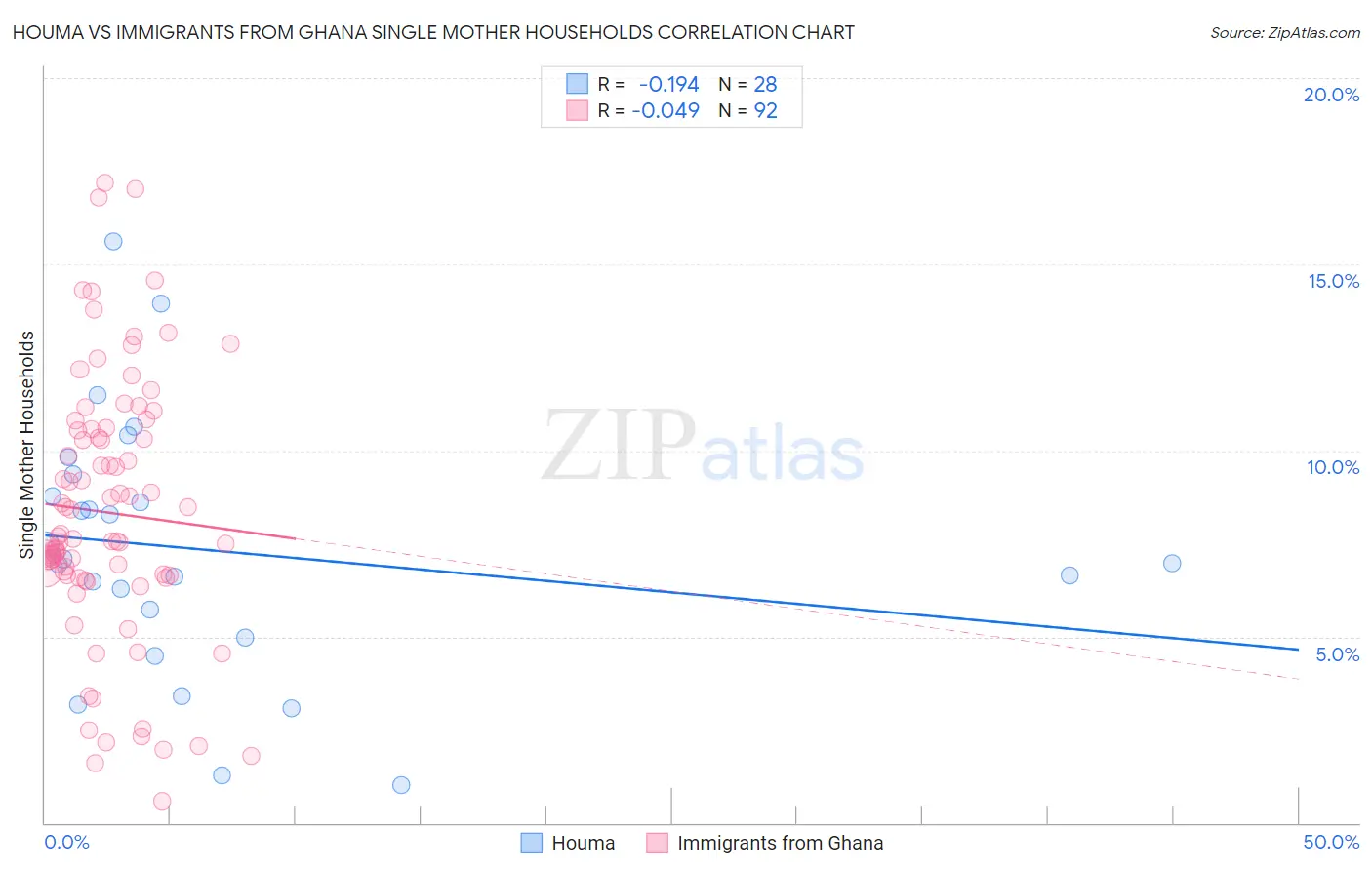 Houma vs Immigrants from Ghana Single Mother Households