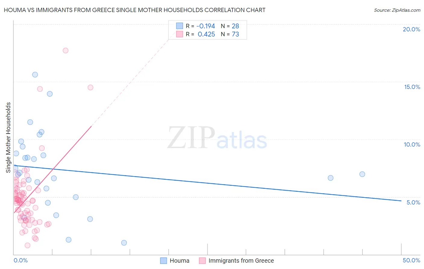 Houma vs Immigrants from Greece Single Mother Households