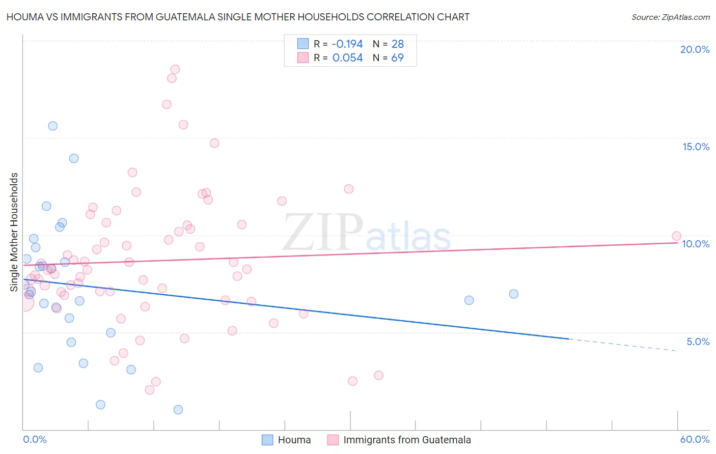 Houma vs Immigrants from Guatemala Single Mother Households