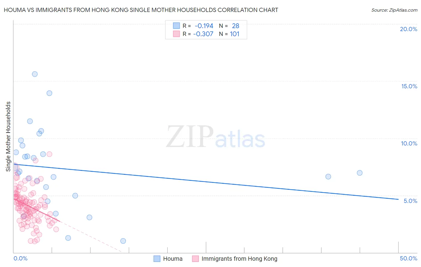 Houma vs Immigrants from Hong Kong Single Mother Households