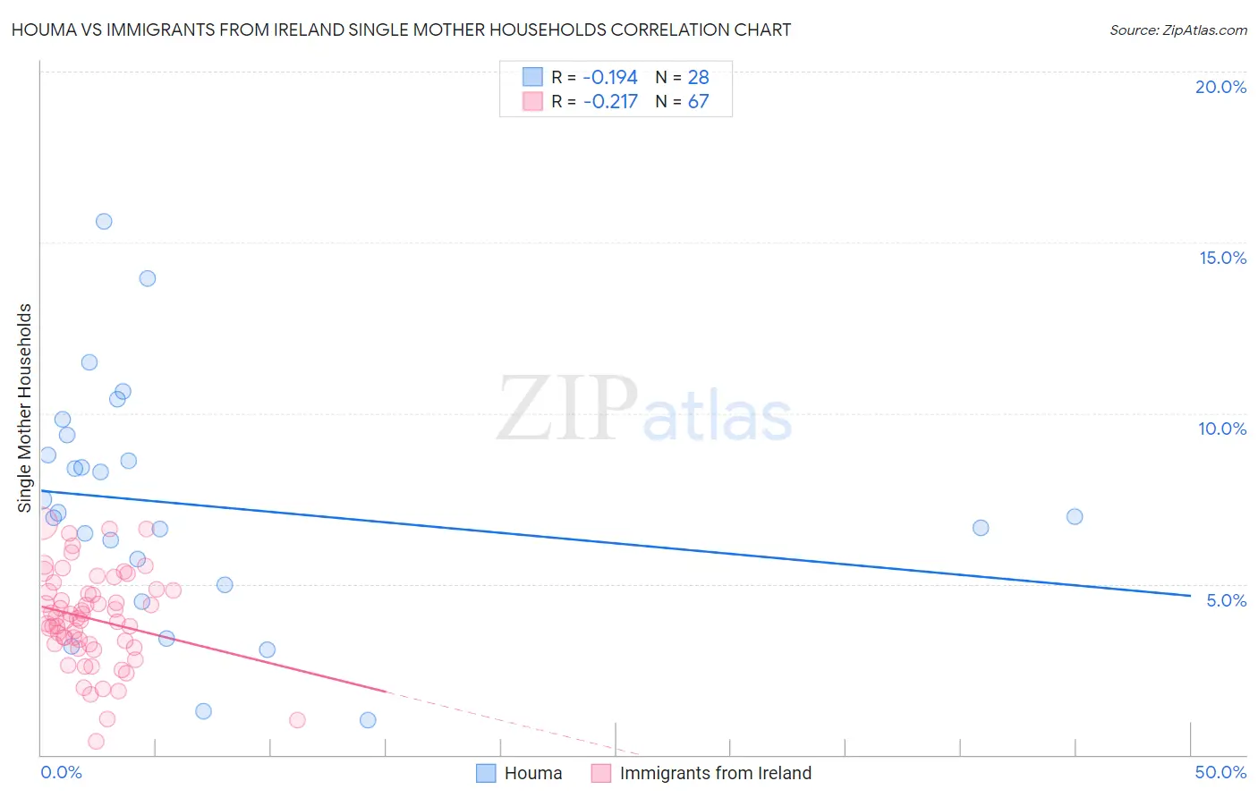 Houma vs Immigrants from Ireland Single Mother Households