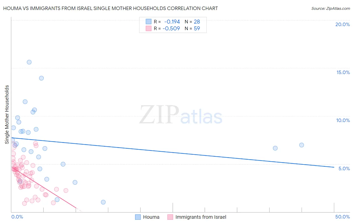 Houma vs Immigrants from Israel Single Mother Households