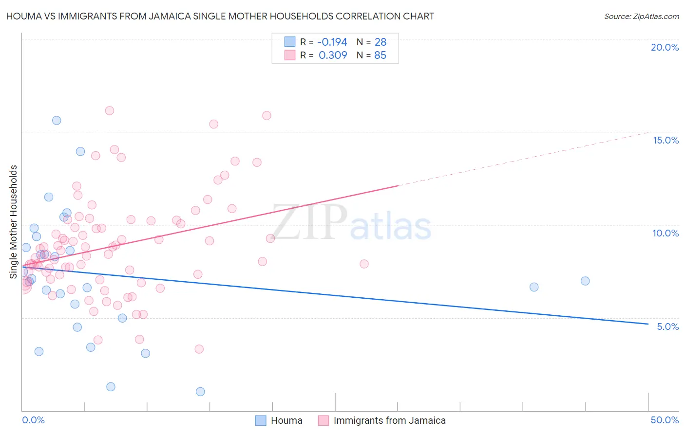 Houma vs Immigrants from Jamaica Single Mother Households