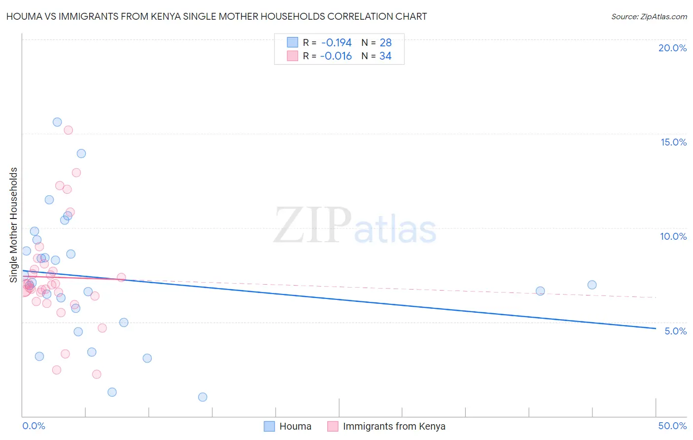 Houma vs Immigrants from Kenya Single Mother Households