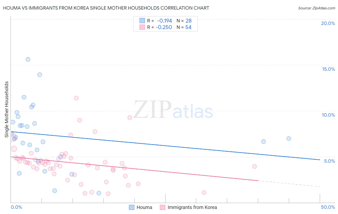 Houma vs Immigrants from Korea Single Mother Households