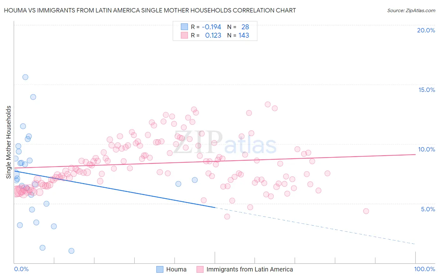 Houma vs Immigrants from Latin America Single Mother Households