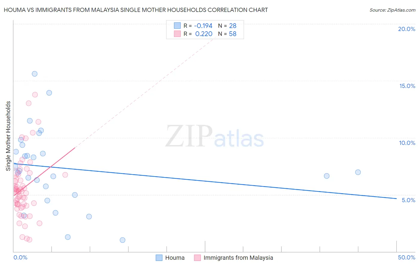 Houma vs Immigrants from Malaysia Single Mother Households