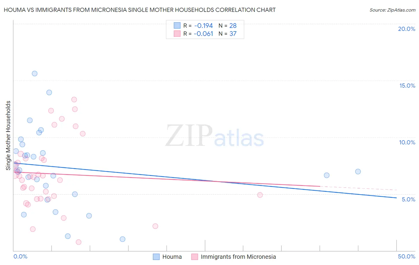 Houma vs Immigrants from Micronesia Single Mother Households