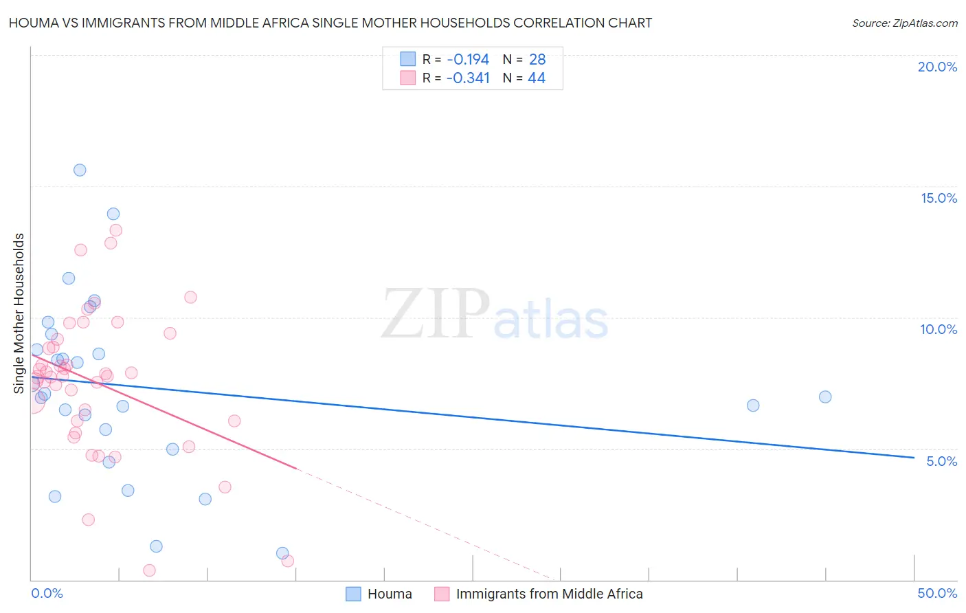 Houma vs Immigrants from Middle Africa Single Mother Households