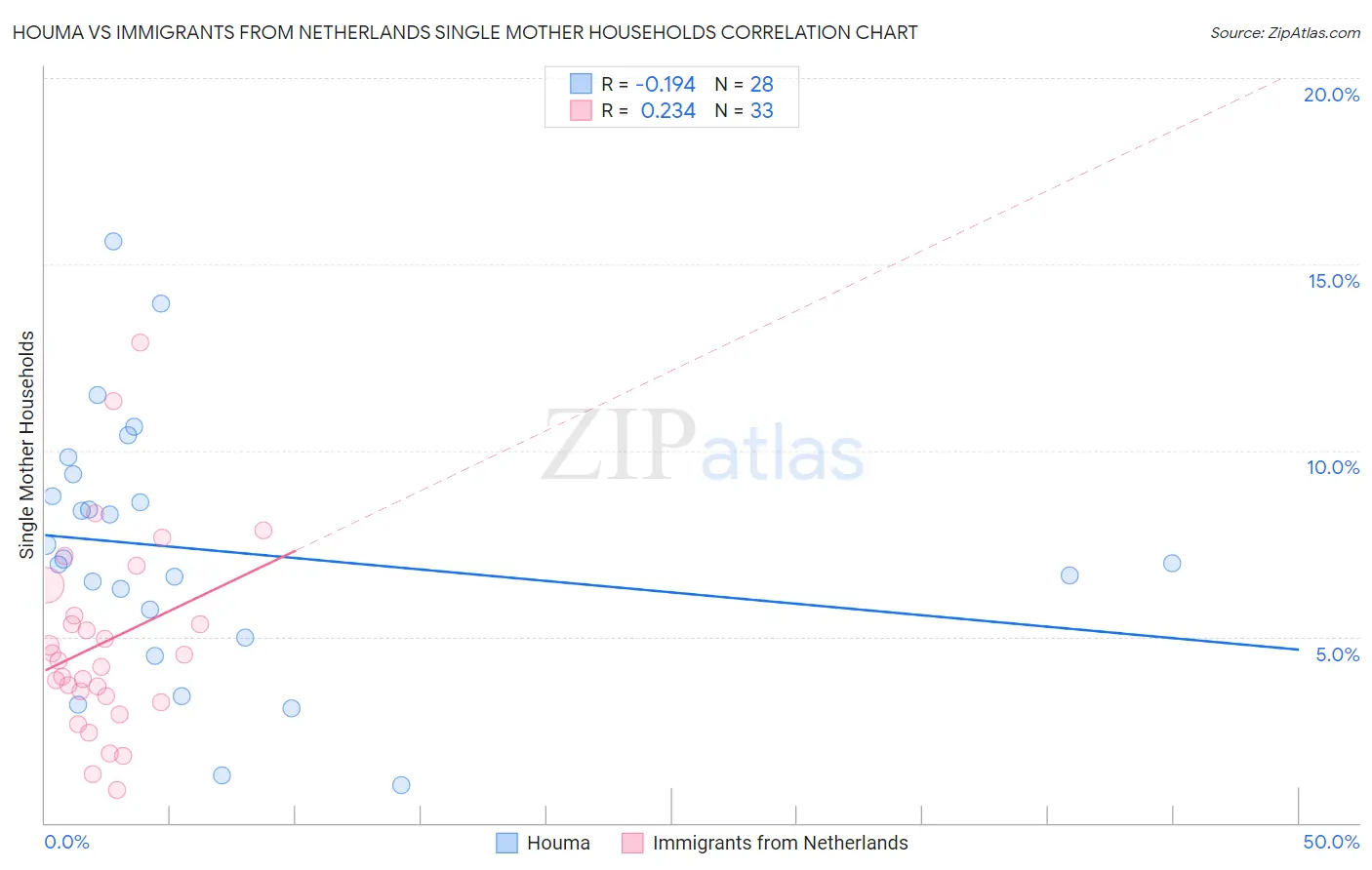 Houma vs Immigrants from Netherlands Single Mother Households