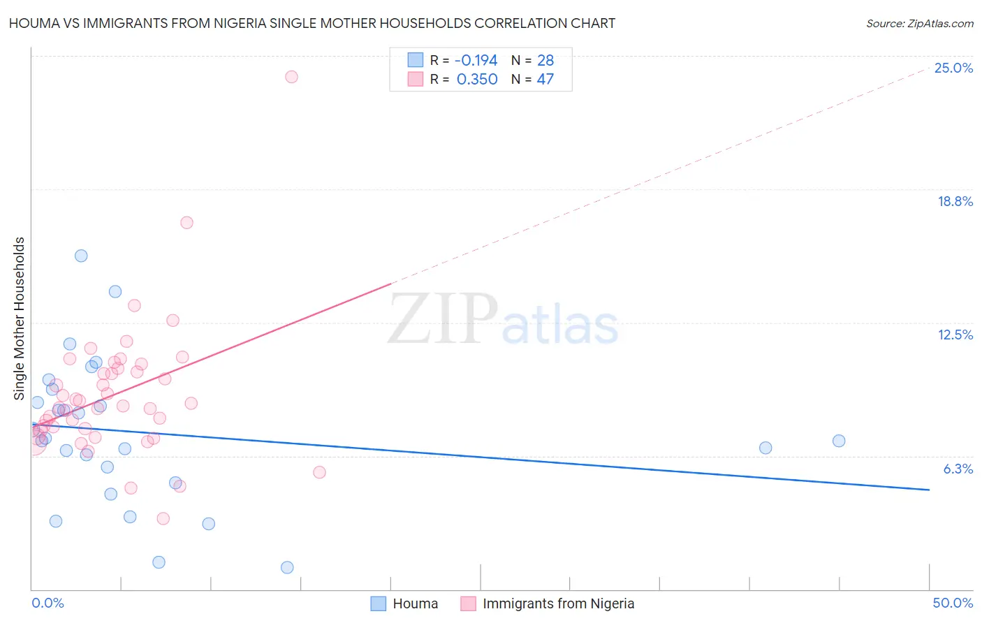 Houma vs Immigrants from Nigeria Single Mother Households