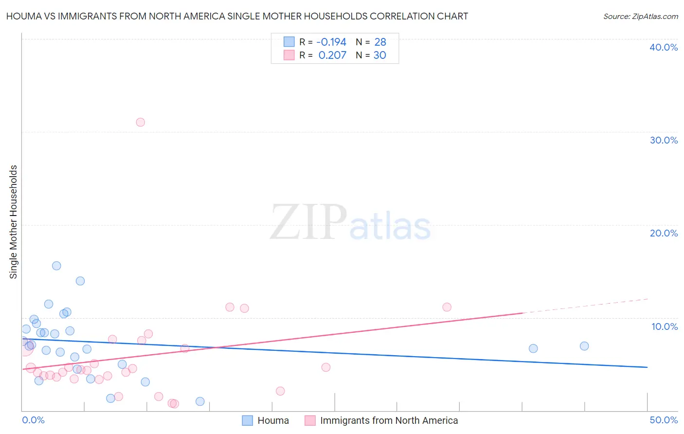 Houma vs Immigrants from North America Single Mother Households