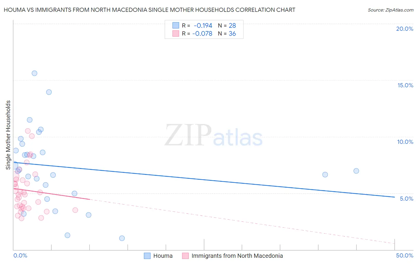 Houma vs Immigrants from North Macedonia Single Mother Households