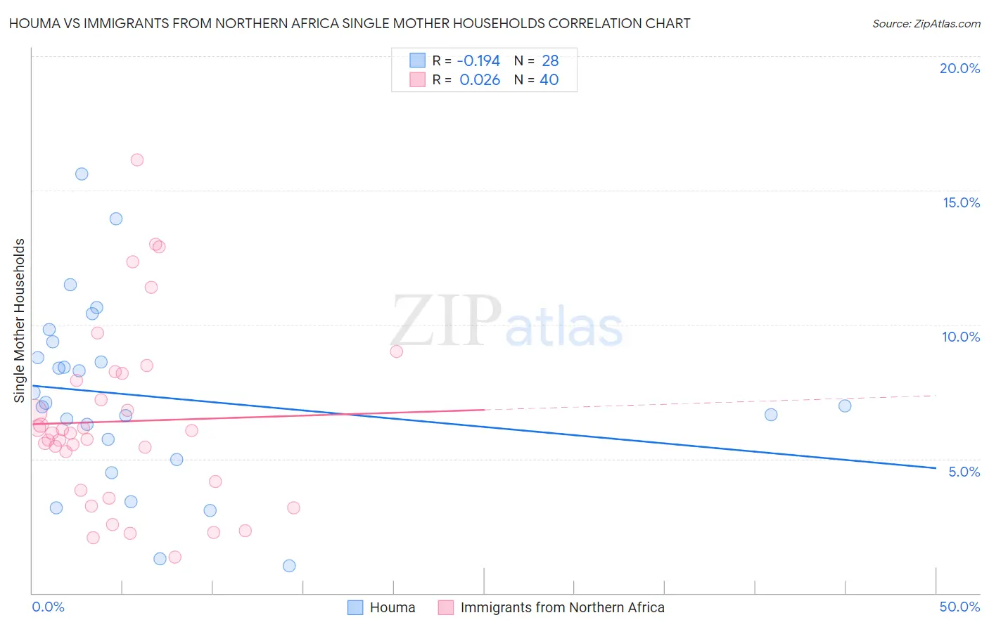 Houma vs Immigrants from Northern Africa Single Mother Households