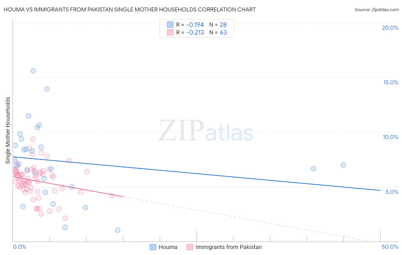 Houma vs Immigrants from Pakistan Single Mother Households