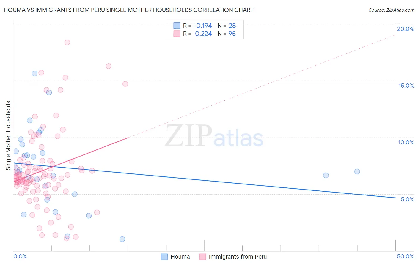 Houma vs Immigrants from Peru Single Mother Households