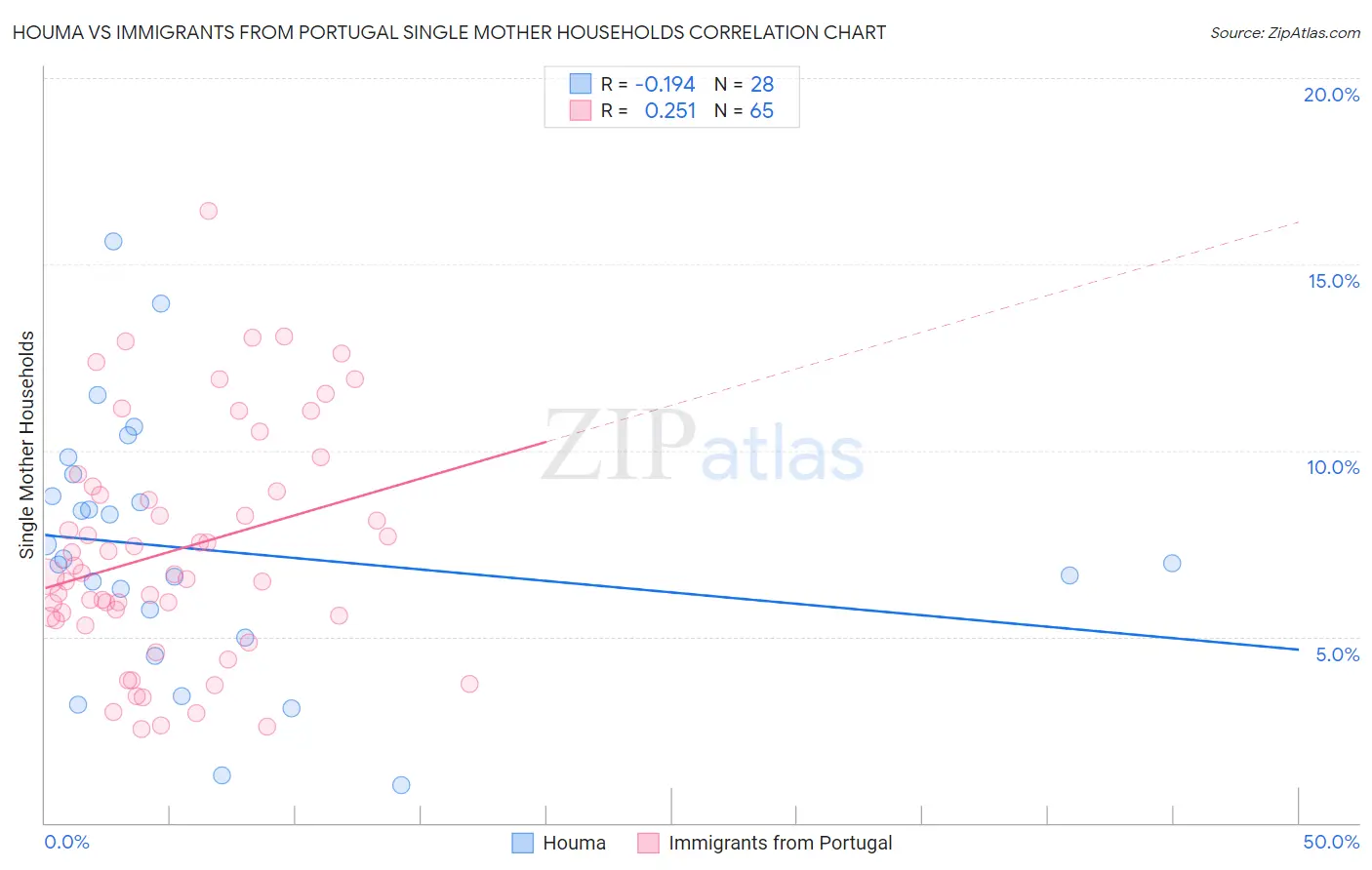 Houma vs Immigrants from Portugal Single Mother Households