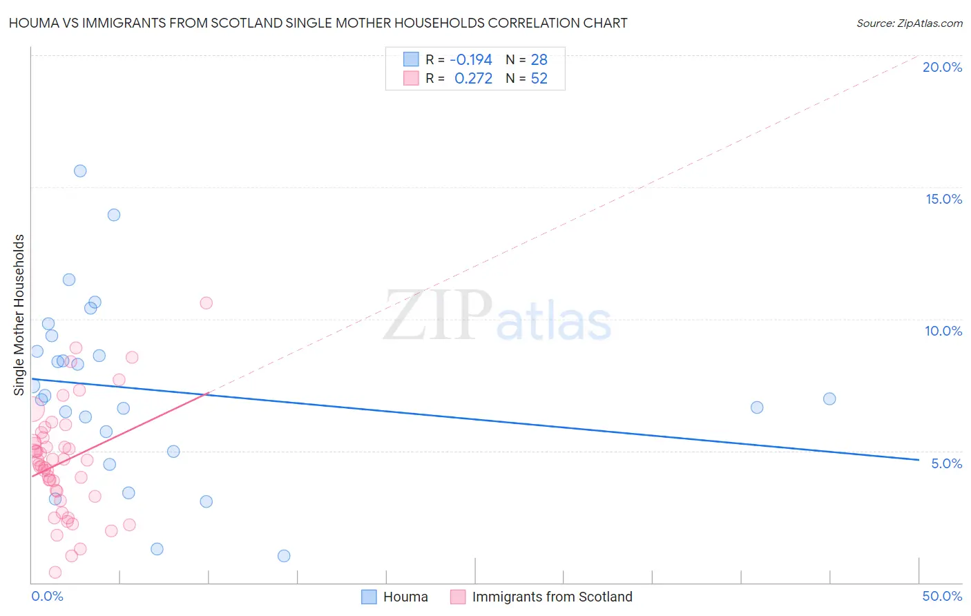 Houma vs Immigrants from Scotland Single Mother Households