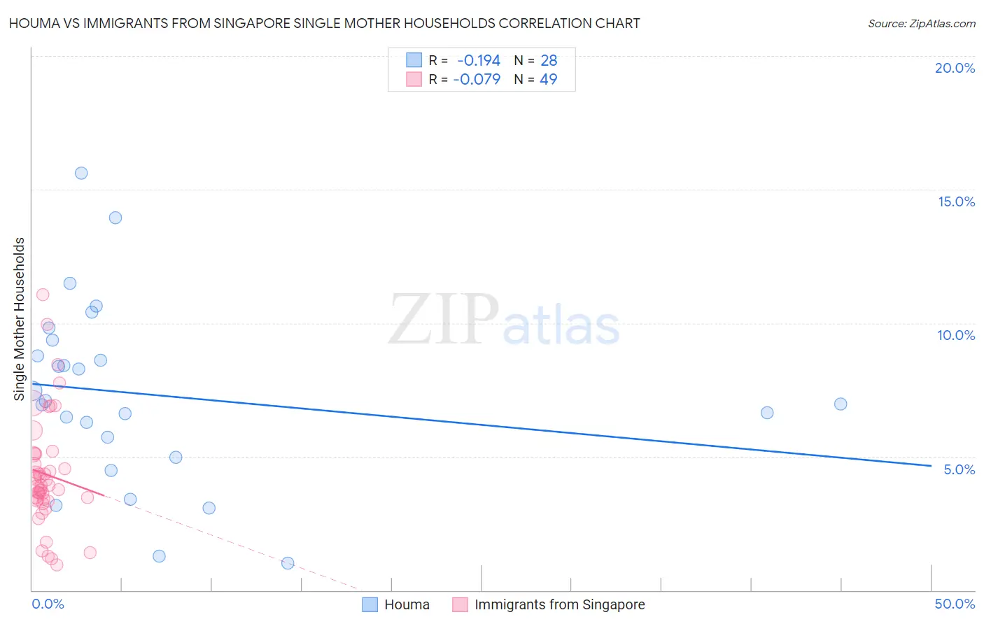 Houma vs Immigrants from Singapore Single Mother Households