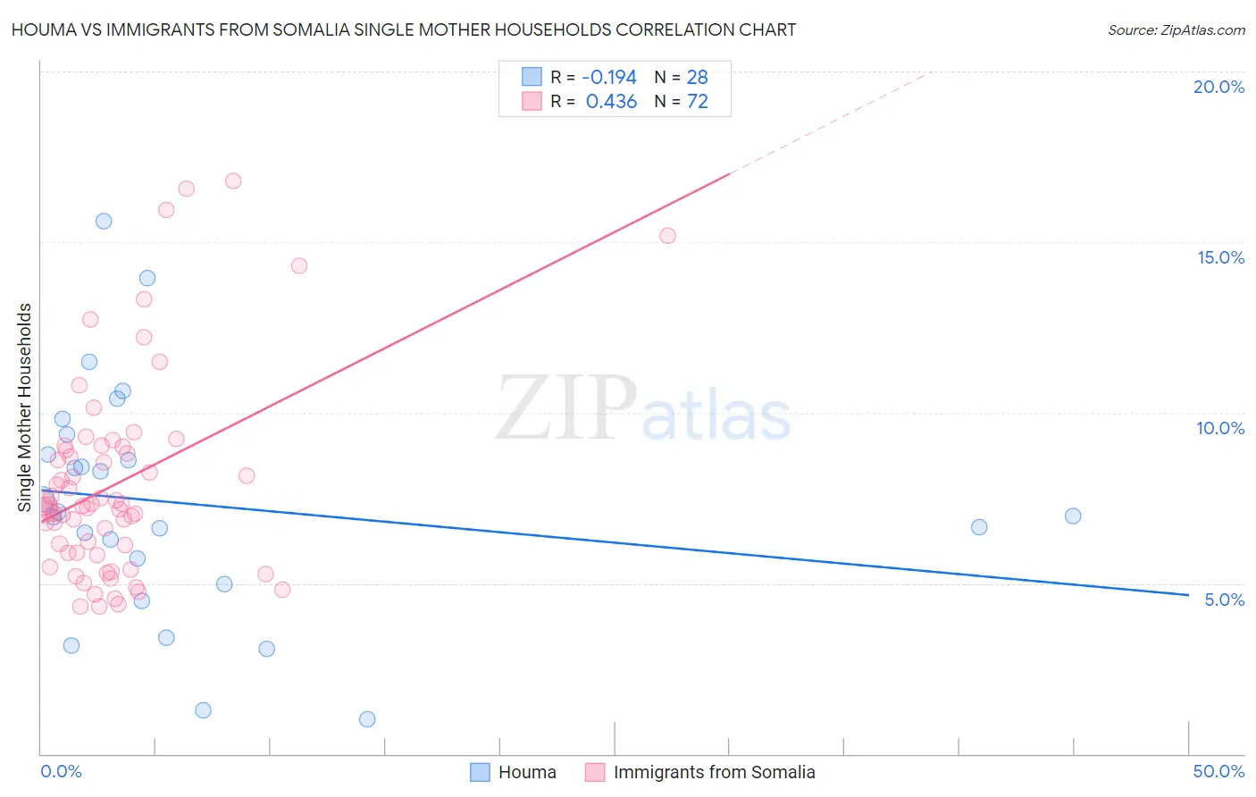 Houma vs Immigrants from Somalia Single Mother Households