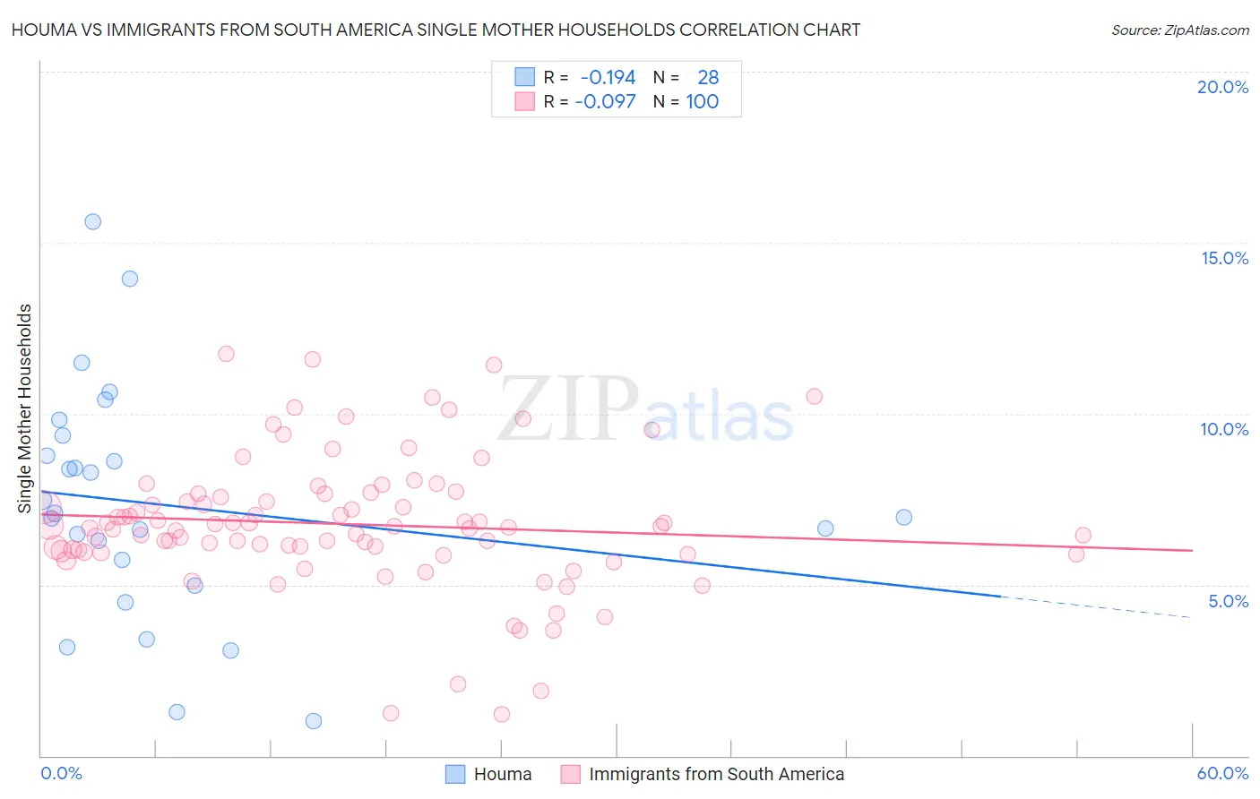 Houma vs Immigrants from South America Single Mother Households