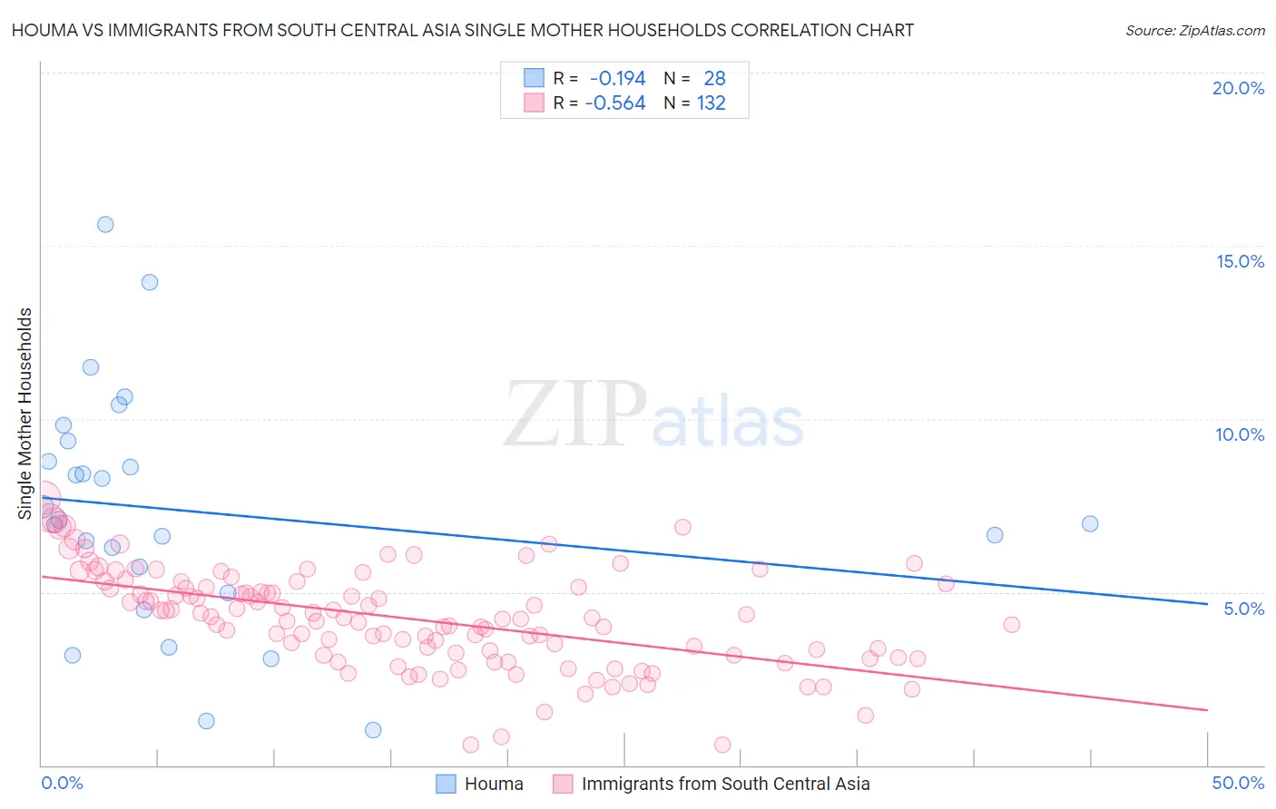 Houma vs Immigrants from South Central Asia Single Mother Households
