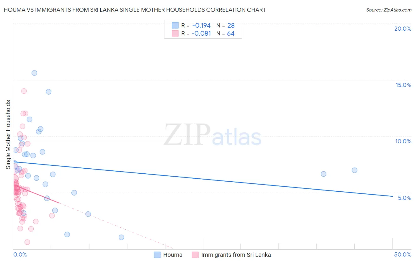 Houma vs Immigrants from Sri Lanka Single Mother Households