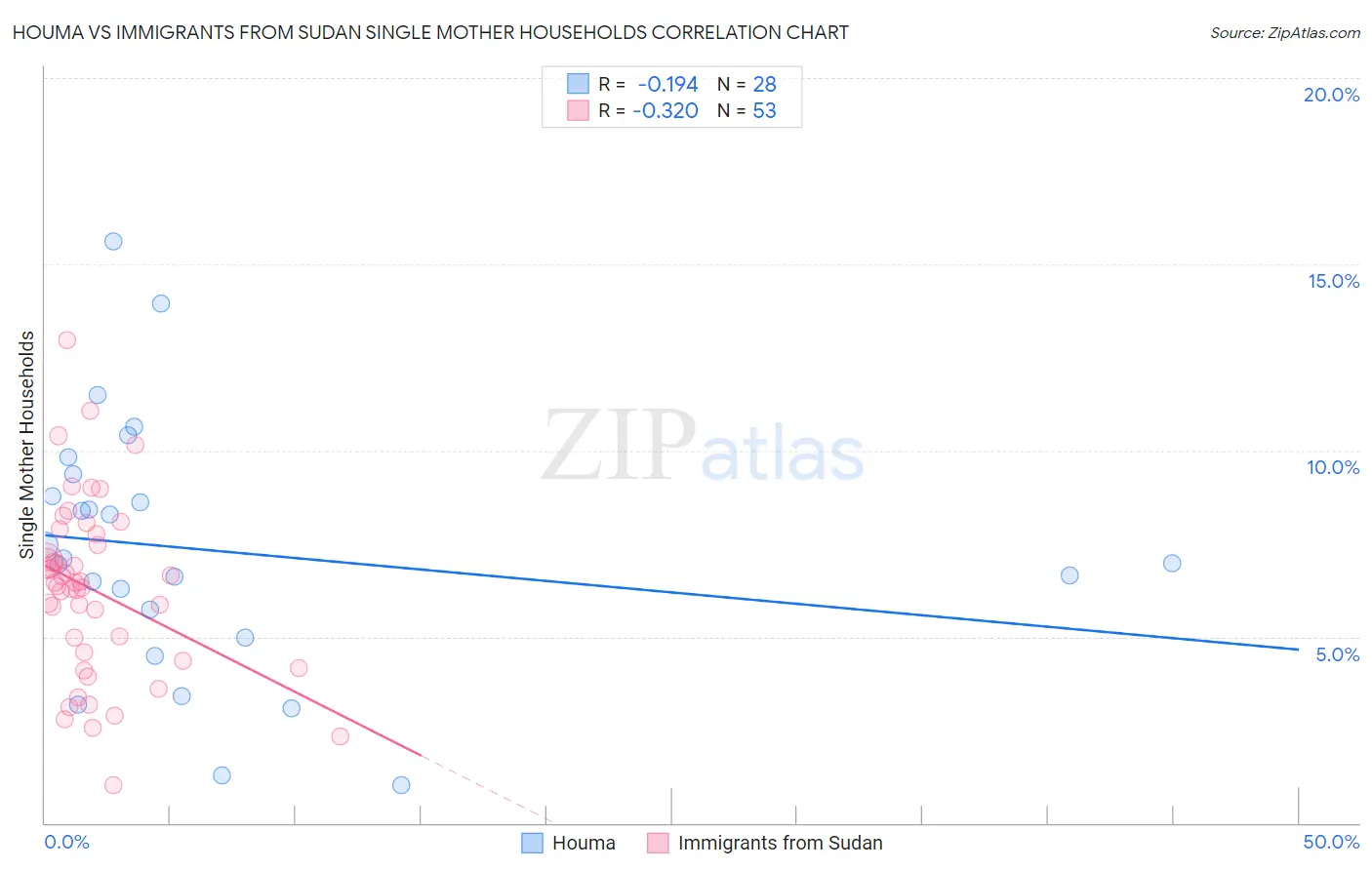 Houma vs Immigrants from Sudan Single Mother Households