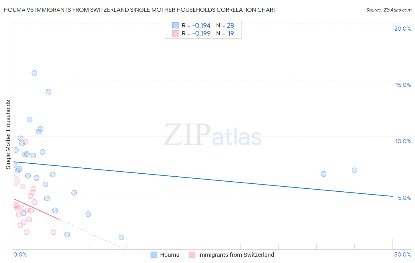 Houma vs Immigrants from Switzerland Single Mother Households