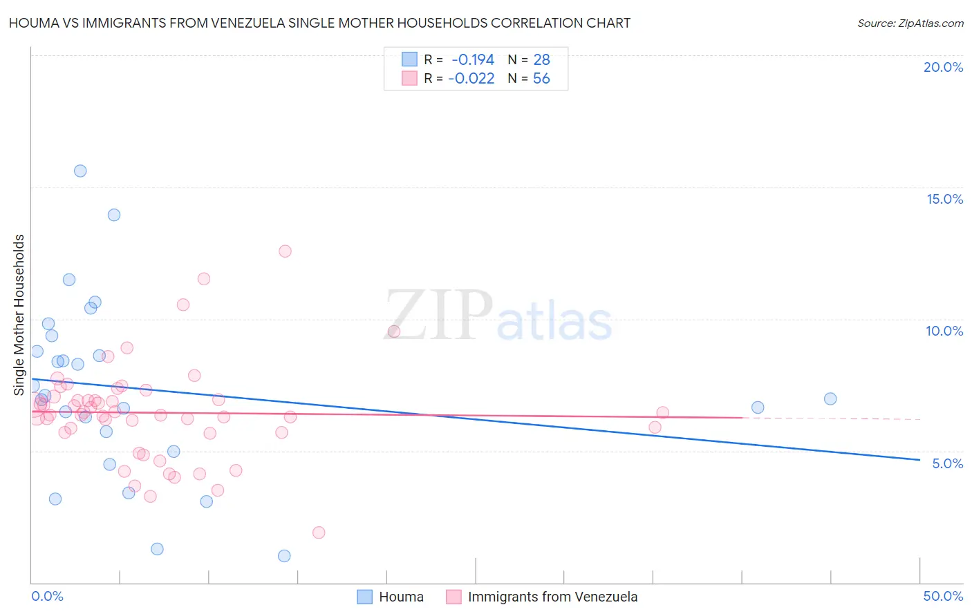 Houma vs Immigrants from Venezuela Single Mother Households