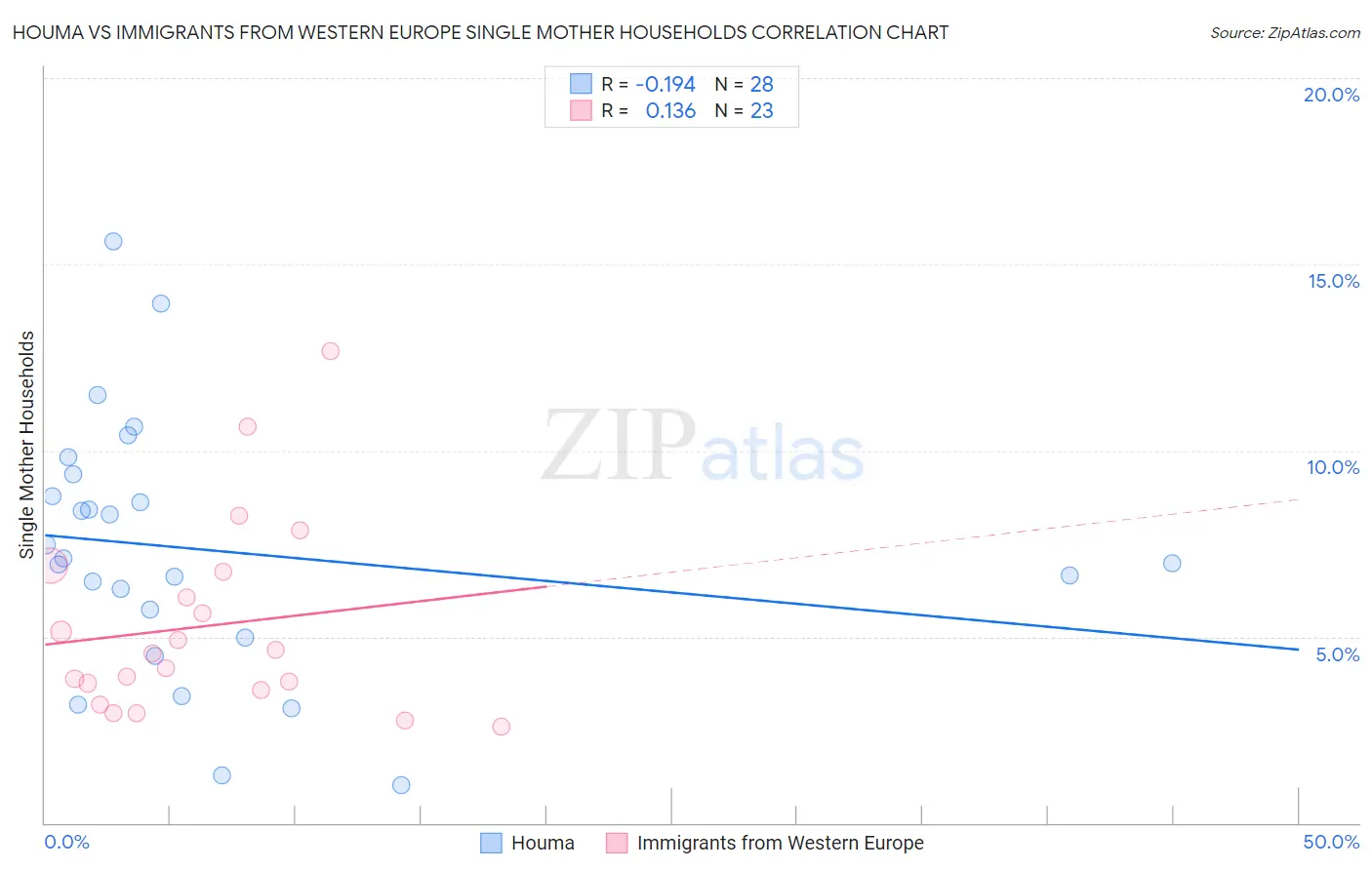 Houma vs Immigrants from Western Europe Single Mother Households