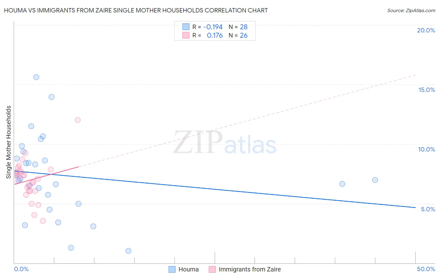 Houma vs Immigrants from Zaire Single Mother Households