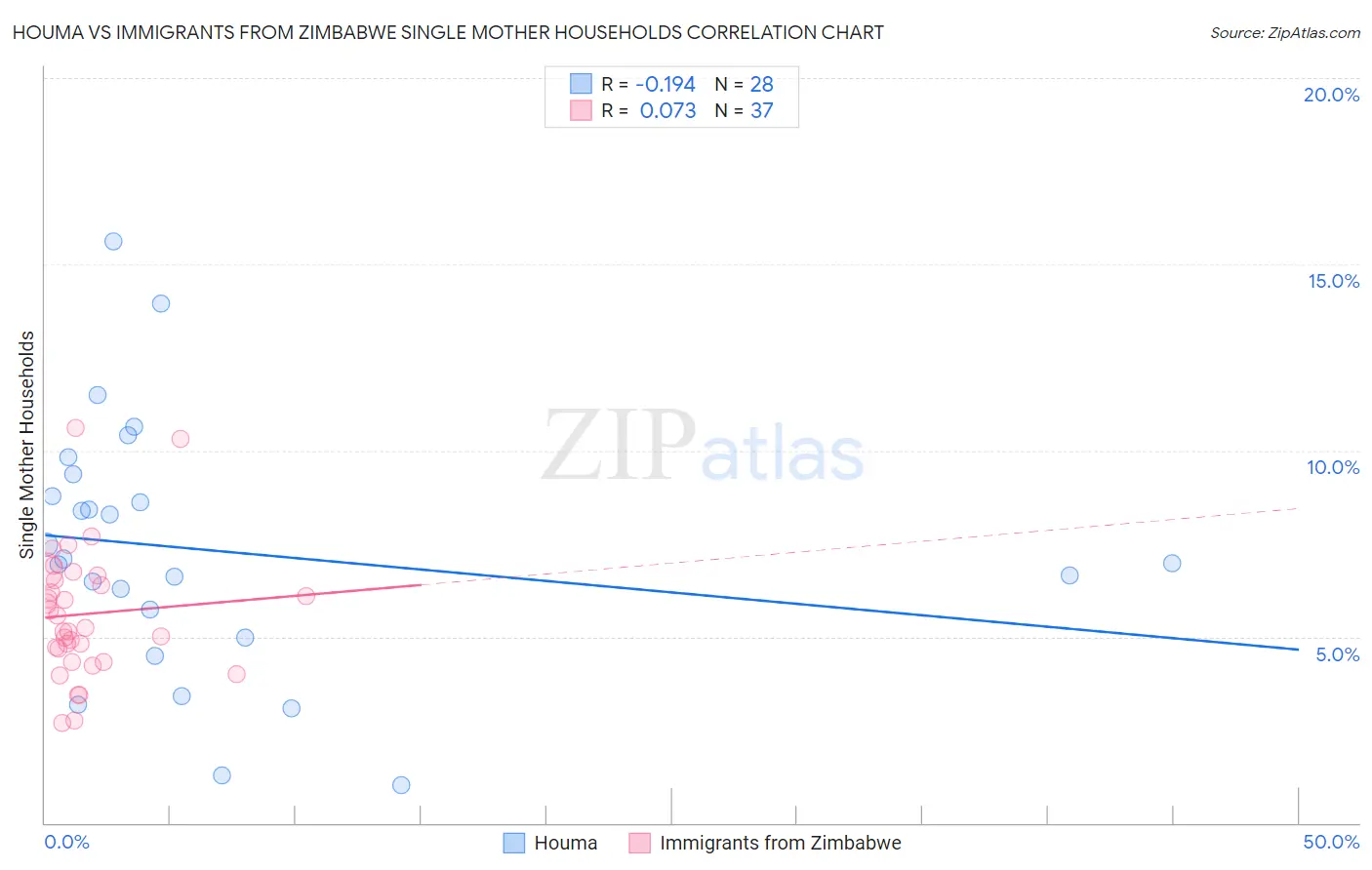 Houma vs Immigrants from Zimbabwe Single Mother Households