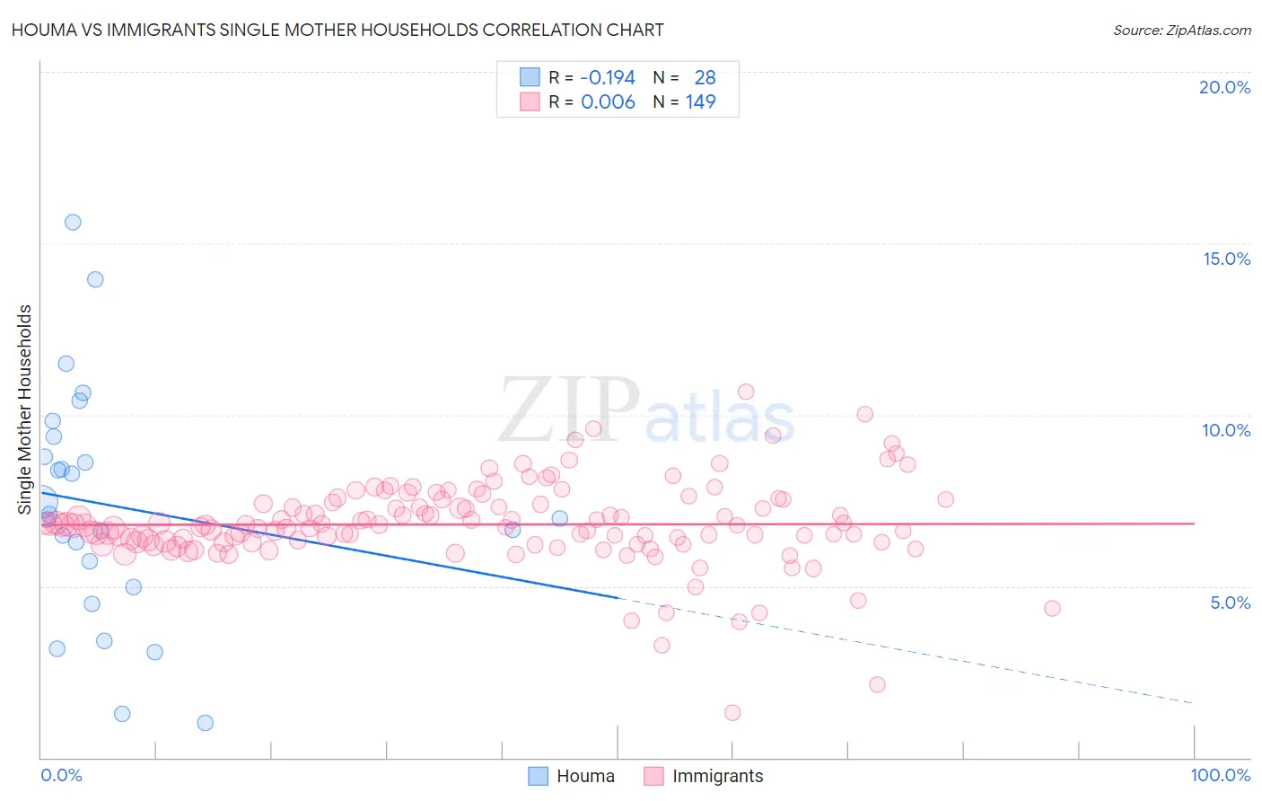 Houma vs Immigrants Single Mother Households