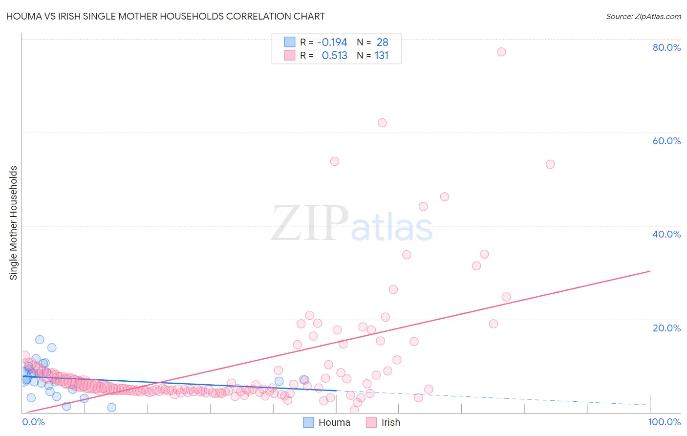 Houma vs Irish Single Mother Households