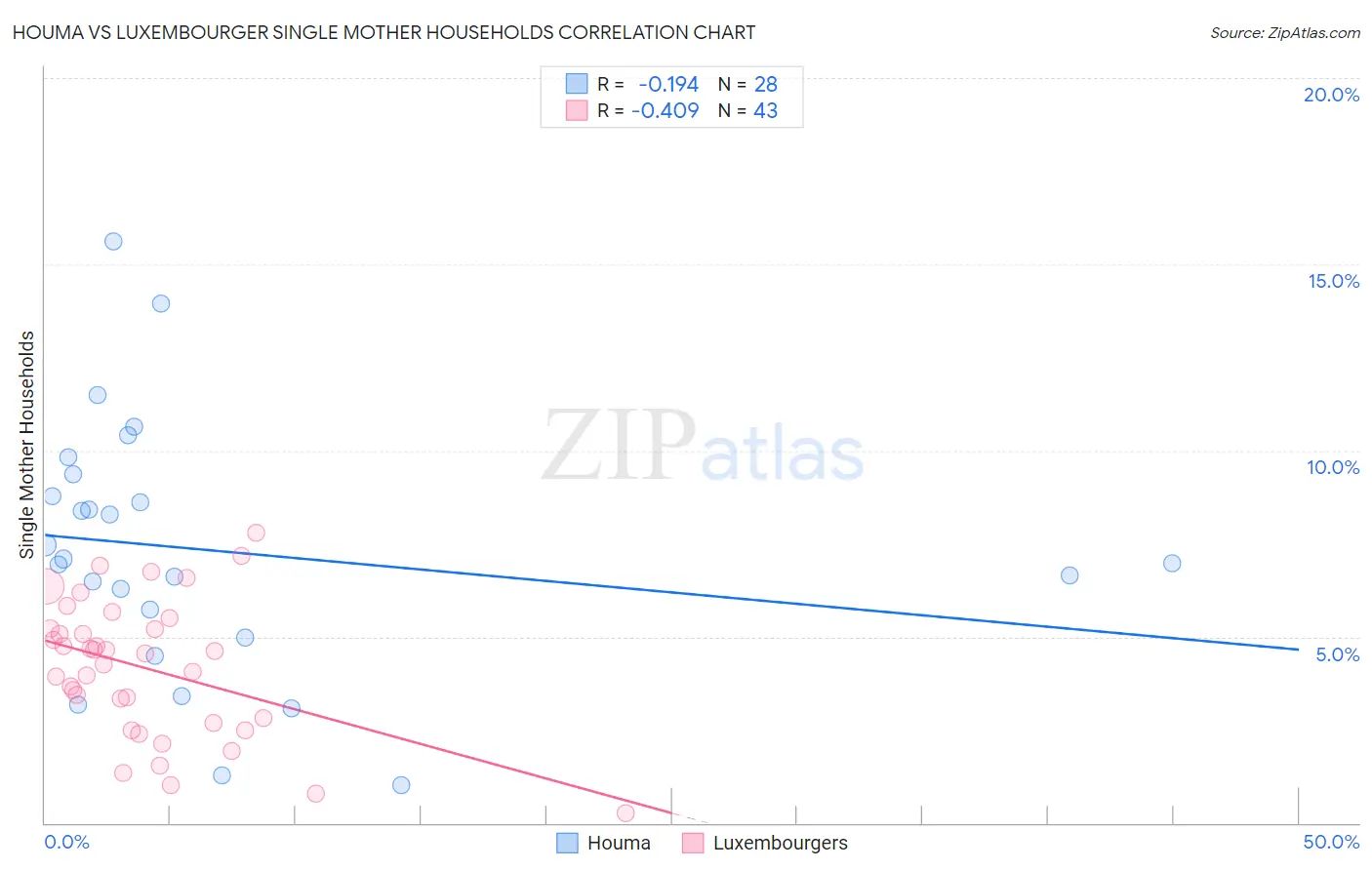 Houma vs Luxembourger Single Mother Households