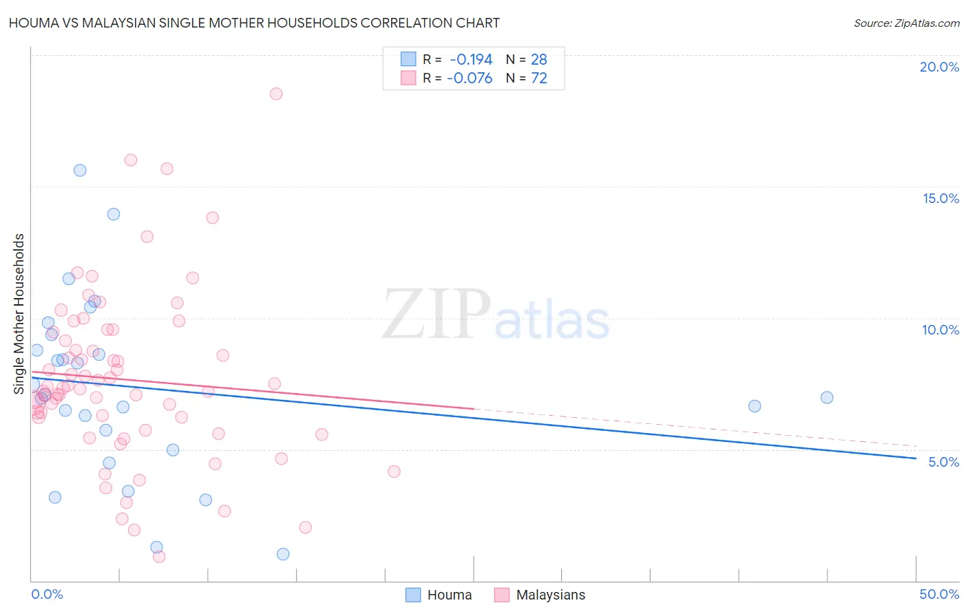 Houma vs Malaysian Single Mother Households