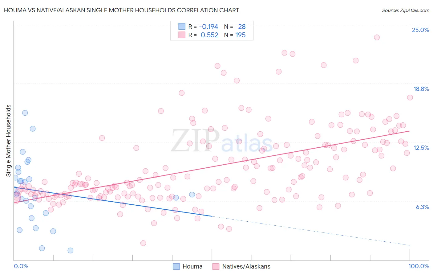 Houma vs Native/Alaskan Single Mother Households