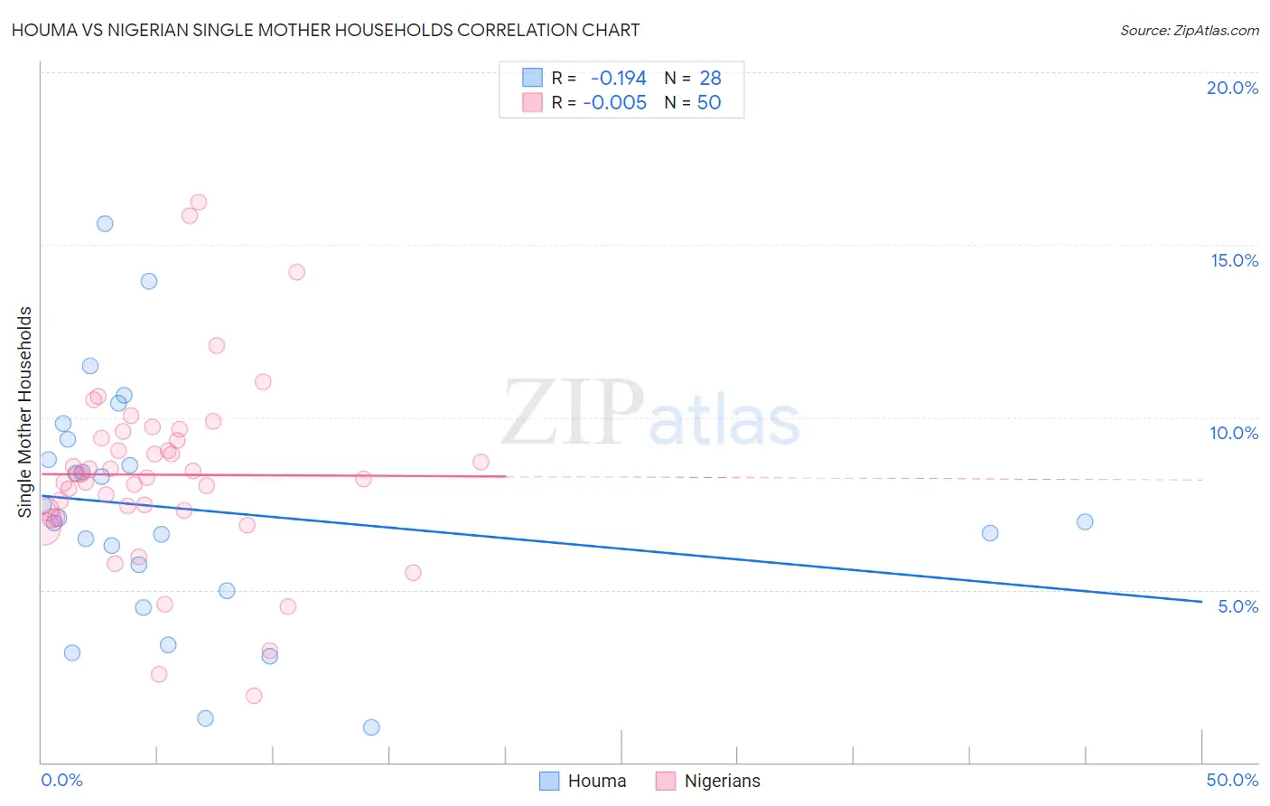 Houma vs Nigerian Single Mother Households