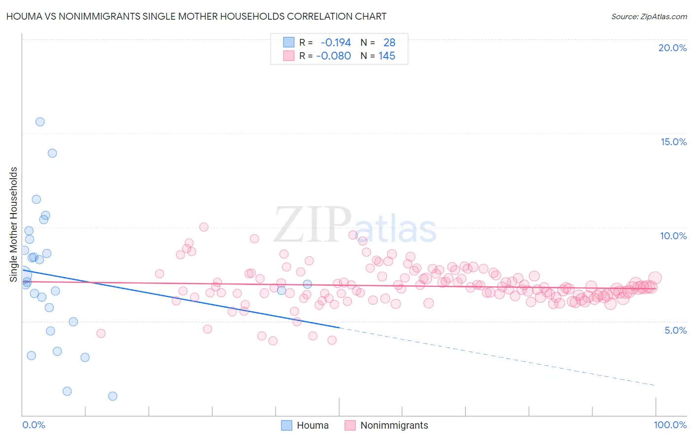 Houma vs Nonimmigrants Single Mother Households