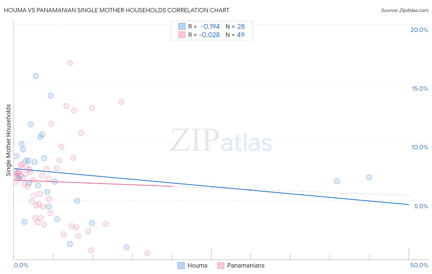 Houma vs Panamanian Single Mother Households