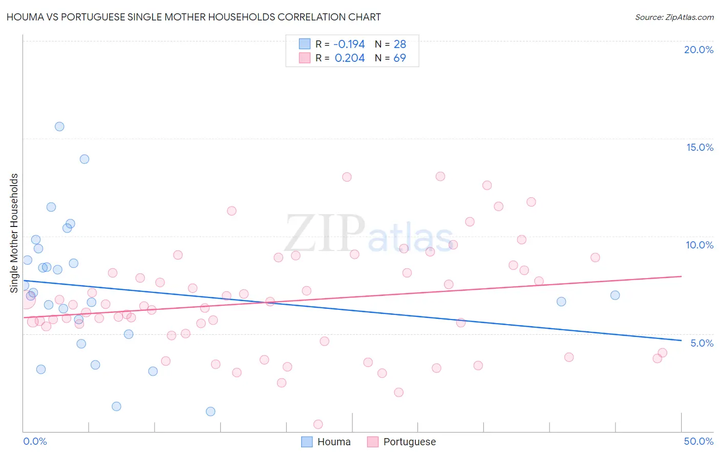 Houma vs Portuguese Single Mother Households