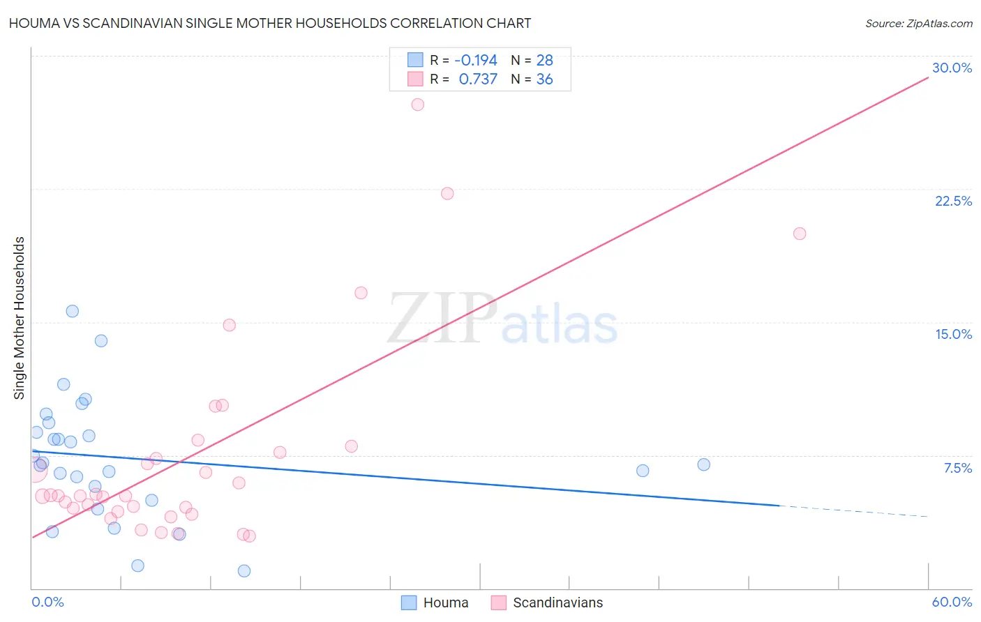 Houma vs Scandinavian Single Mother Households