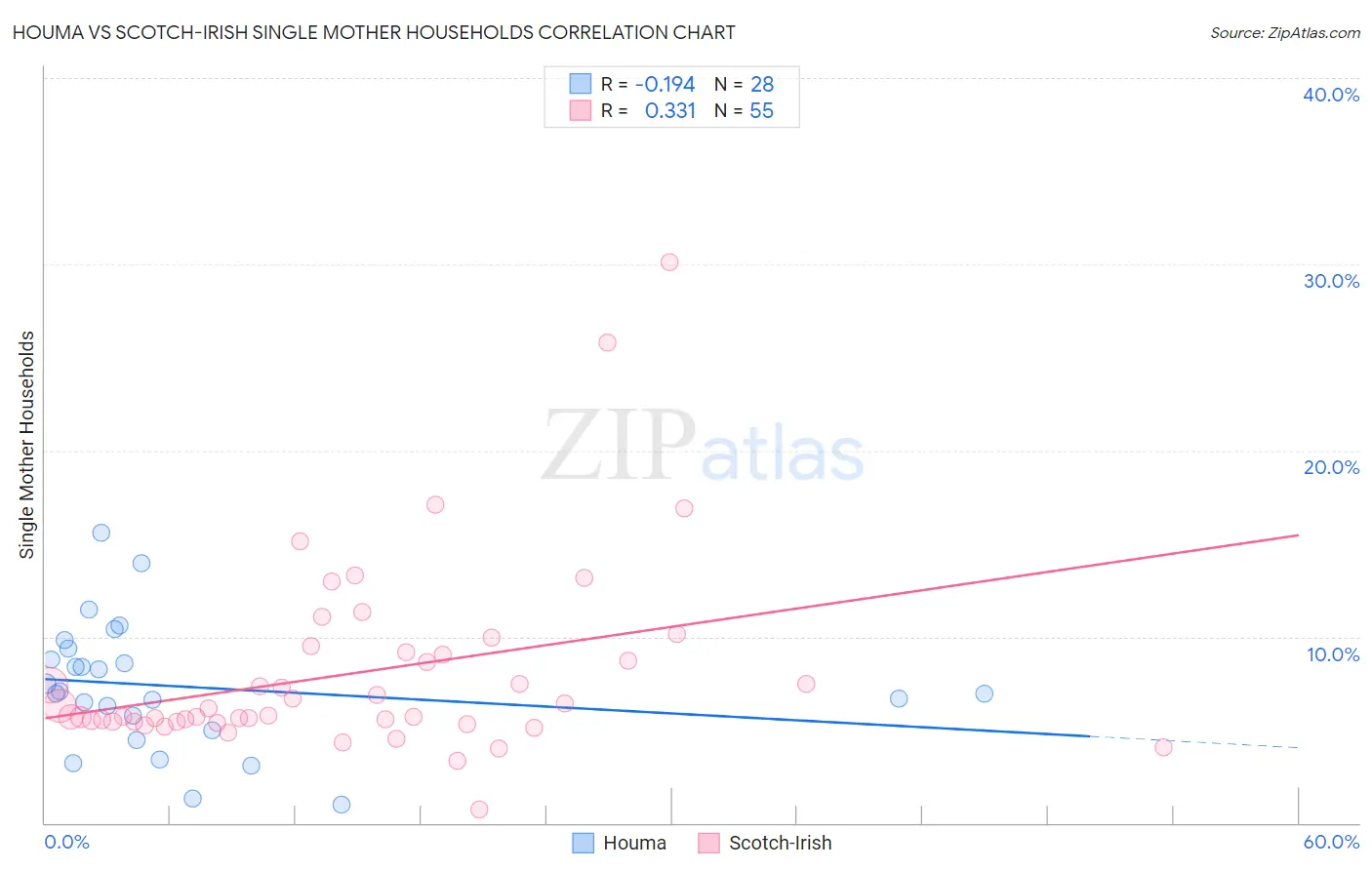 Houma vs Scotch-Irish Single Mother Households