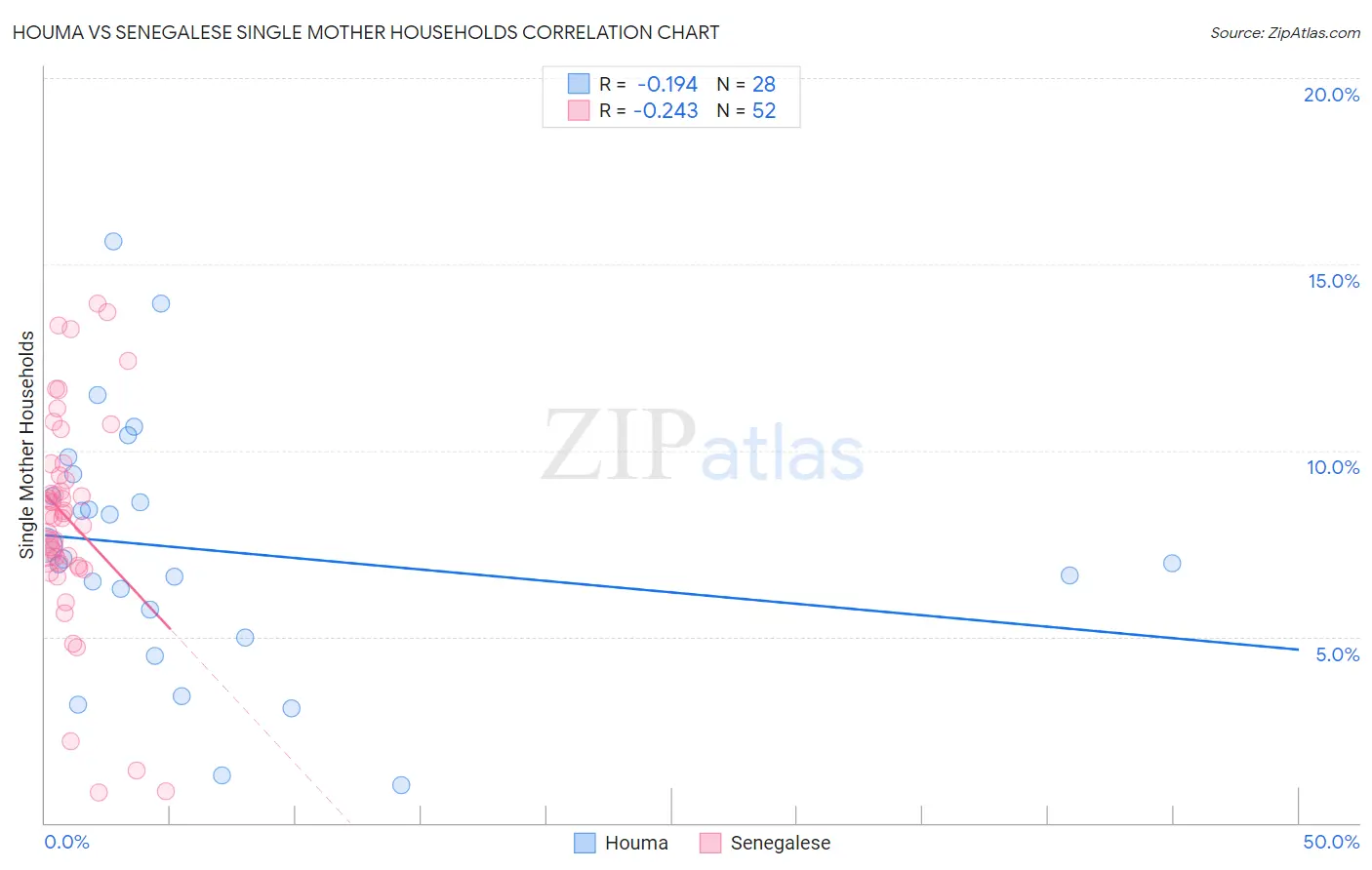 Houma vs Senegalese Single Mother Households