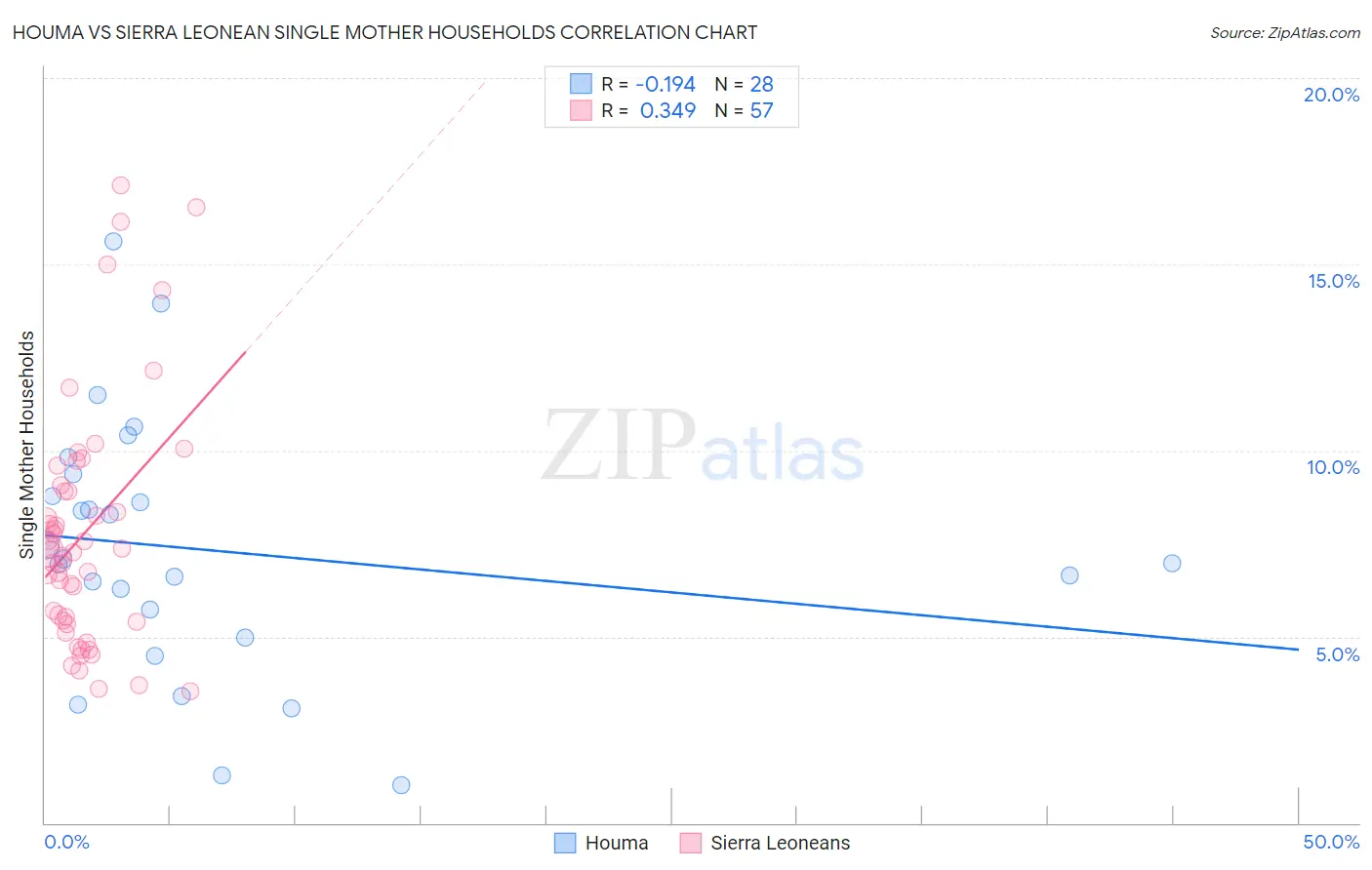 Houma vs Sierra Leonean Single Mother Households