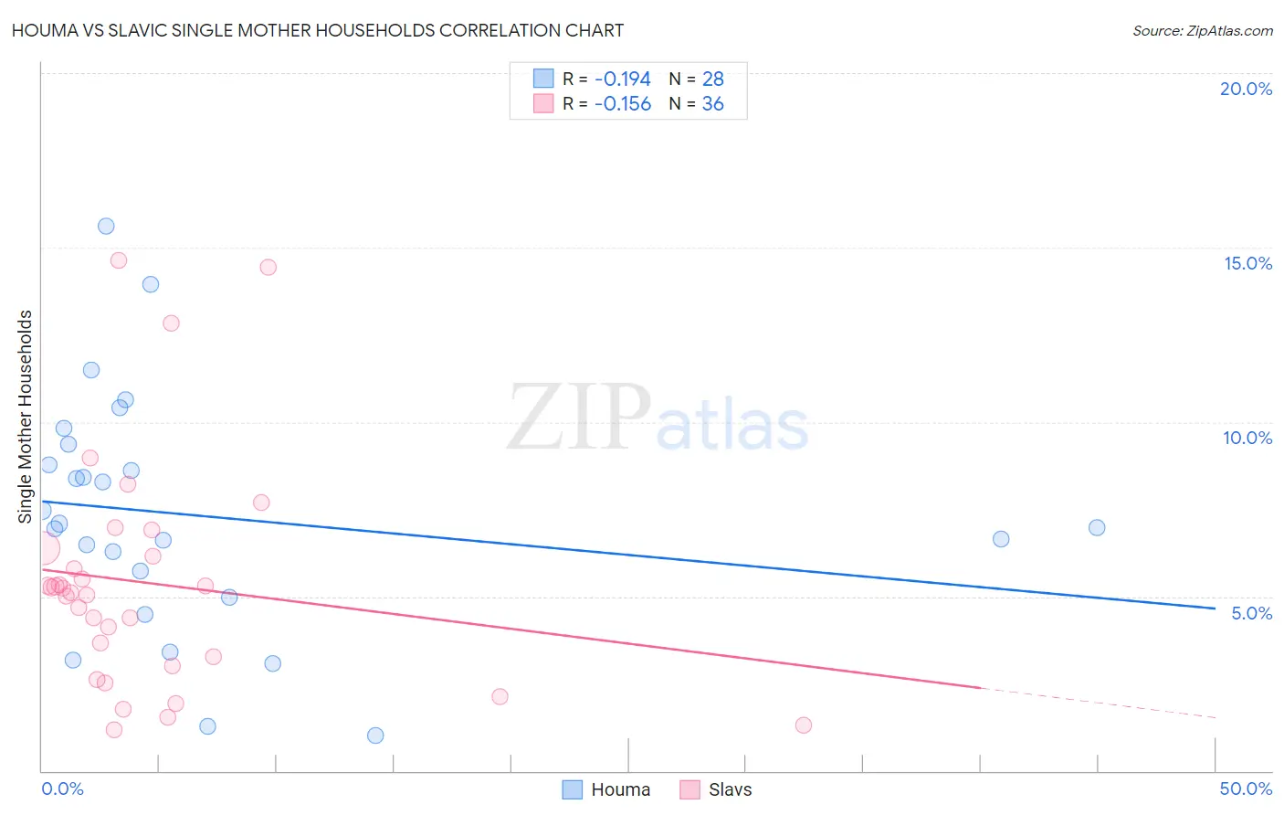 Houma vs Slavic Single Mother Households